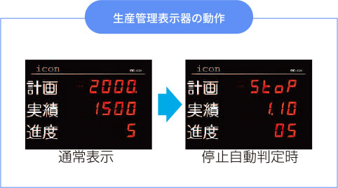 生産管理表示器の動作