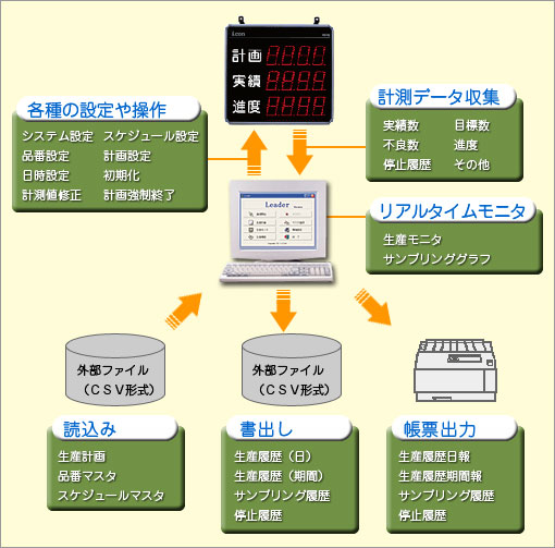 株式会社アイコン 生産管理表示器 工程データ収集ソフト Leader リーダー