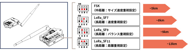 通信距離